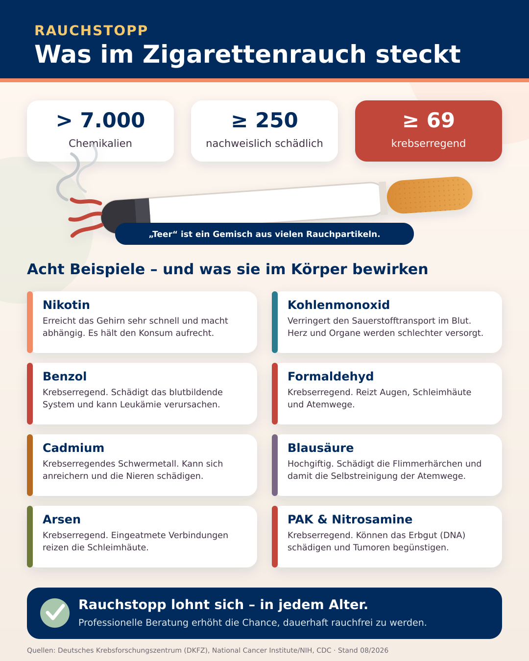 Infografik „Was im Zigarettenrauch steckt“: über 7.000 Chemikalien, mindestens 250 nachweislich schädlich, mindestens 69 krebserregend. Acht Beispiele und ihre Wirkung – Nikotin (macht abhängig), Kohlenmonoxid (verringert den Sauerstofftransport), Benzol (kann Leukämie verursachen), Formaldehyd (reizt Augen und Atemwege), Cadmium (schädigt die Nieren), Blausäure (schädigt die Flimmerhärchen), Arsen (reizt die Schleimhäute) sowie PAK und Nitrosamine (schädigen das Erbgut). Quellen: DKFZ, National Cancer Institute/NIH, CDC.